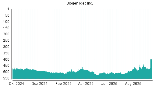 BOTSI®-Advisor Hochstufung Biogen von Rang 471 auf ...
