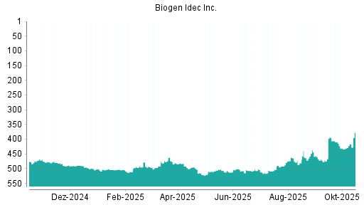 BOTSI®-Advisor Hochstufung Biogen von Rang 387 auf Rang 377 BOTSI®-Advisor Hochstufung Biogen von Rang 387 auf Rang 377
