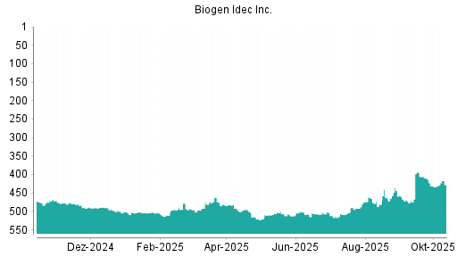 BOTSI®-Advisor Abstufung Biogen von Rang 434 auf Rang 443
