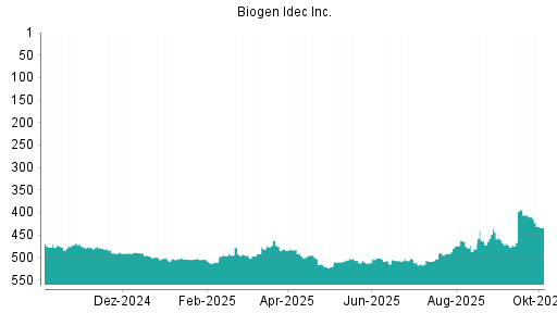 BOTSI®-Advisor Hochstufung Biogen von Rang 510 auf ...