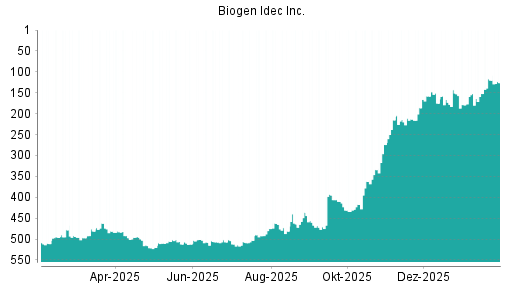 BOTSI®-Advisor Abstufung Biogen von Rang 158 auf ...