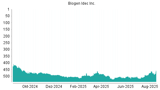 BOTSI®-Advisor Hochstufung Biogen von Rang 504 auf ...