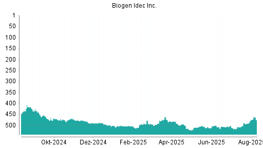 BOTSI®-Advisor Hochstufung Biogen von Rang 475 auf ...