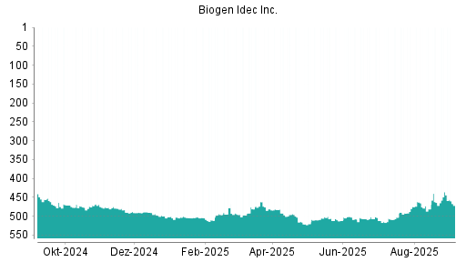 BOTSI®-Advisor Hochstufung Biogen von Rang 481 auf ...