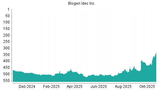 BOTSI®-Advisor Abstufung Biogen von Rang 410 auf ...