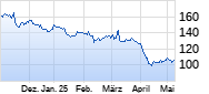 Biogen Chart