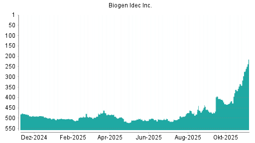 BOTSI®-Advisor Abstufung Biogen von Rang 436 auf Rang 467