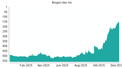 BOTSI®-Advisor Abstufung Biogen von Rang 366 auf Rang 388
