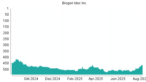 BOTSI®-Advisor belässt Biogen weiter auf ...