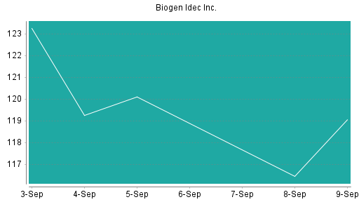 BOTSI®-Advisor Hochstufung Biogen von Rang 491 auf ...