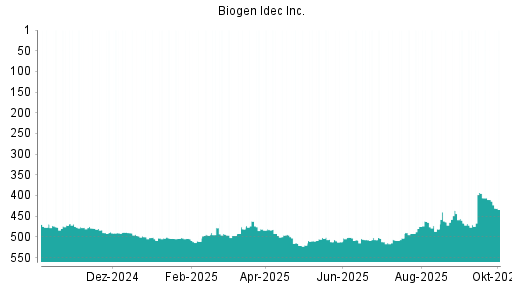 BOTSI®-Advisor Hochstufung Biogen von Rang 503 auf ...