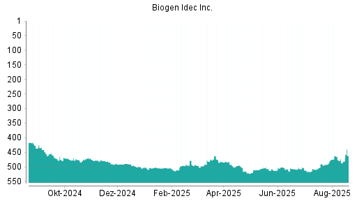 BOTSI®-Advisor Abstufung Biogen von Rang 490 auf ...