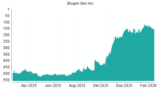 BOTSI®-Advisor Hochstufung Biogen von Rang 417 auf ...