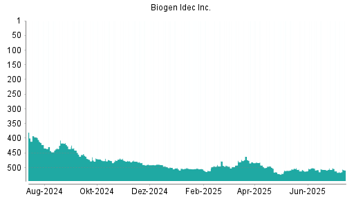 BOTSI®-Advisor Hochstufung Biogen von Rang 512 auf ...