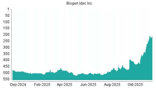 BOTSI®-Advisor Hochstufung Biogen von Rang 471 auf ...
