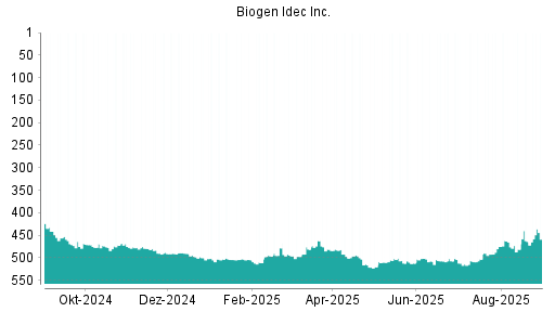 BOTSI®-Advisor Abstufung Biogen von Rang 507 auf ...
