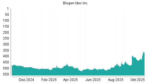 BOTSI®-Advisor Abstufung Biogen von Rang 502 auf ...