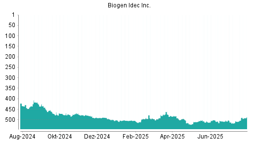 BOTSI®-Advisor Hochstufung Biogen von Rang 503 auf ...