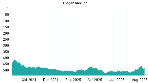 BOTSI®-Advisor belässt Biogen weiter auf ...