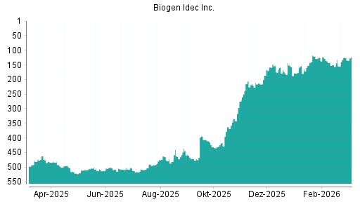 BOTSI®-Advisor Hochstufung Biogen von Rang 166 auf ...