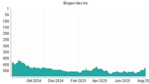 BOTSI®-Advisor Abstufung Biogen von Rang 502 auf ...