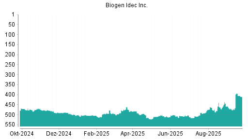 BOTSI®-Advisor Abstufung Biogen von Rang 395 auf ...