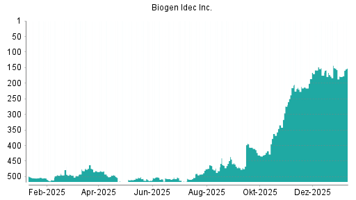 BOTSI®-Advisor Hochstufung Biogen von Rang 166 auf ...