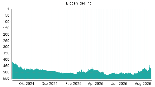 BOTSI®-Advisor Hochstufung Biogen von Rang 508 auf ...