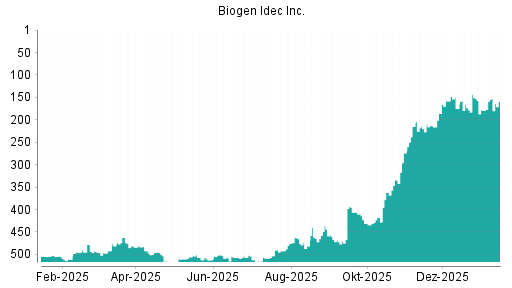 BOTSI®-Advisor Abstufung Biogen von Rang 467 auf ...
