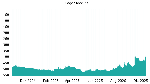 BOTSI®-Advisor Hochstufung Biogen von Rang 505 auf ...