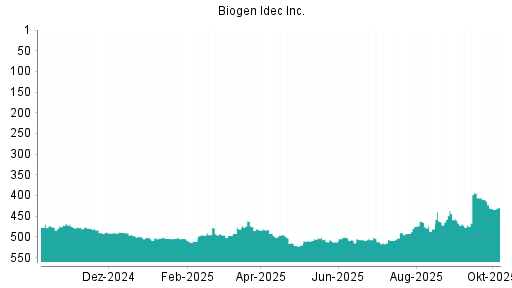 BOTSI®-Advisor Abstufung Biogen von Rang 500 auf ...