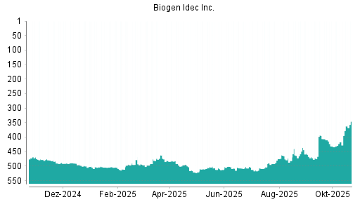 BOTSI®-Advisor Hochstufung Biogen von Rang 520 auf ...