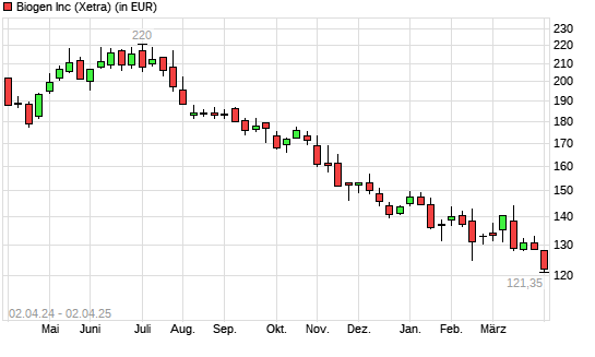 Biogen-Aktie mit neuem 10-Jahres-Tief