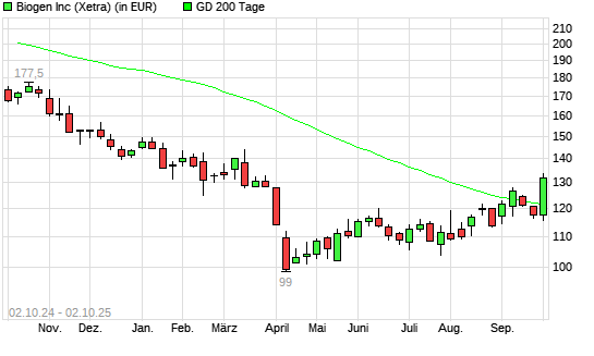 Biogen-Aktie über 200-Tage-Linie