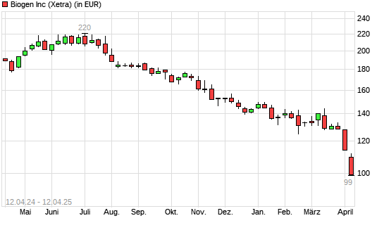 Biogen-Aktie mit neuem 10-Jahres-Tief