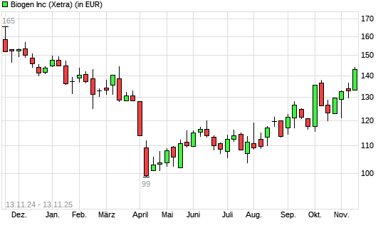 Biogen-Aktie mit neuem 6-Monats-Hoch