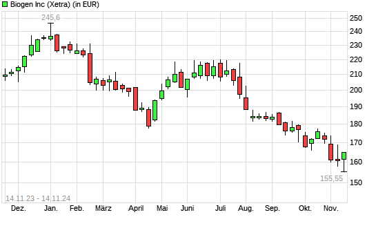 Biogen-Aktie mit neuem 10-Jahres-Tief