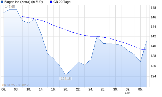 Biogen-Aktie über 20-Tage-Linie