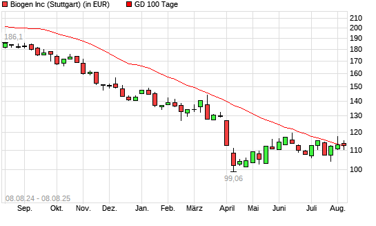Biogen-Aktie unter 100-Tage-Linie