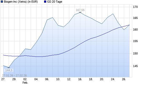 Biogen-Aktie unter 20-Tage-Linie