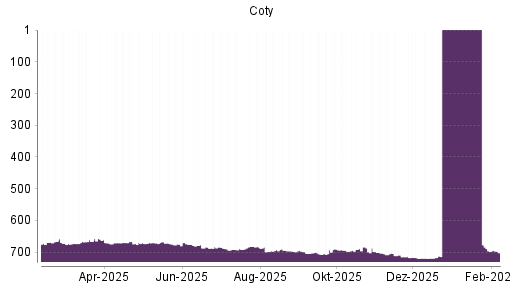 BOTSI®-Advisor Abstufung Coty von Rang 709 auf ...