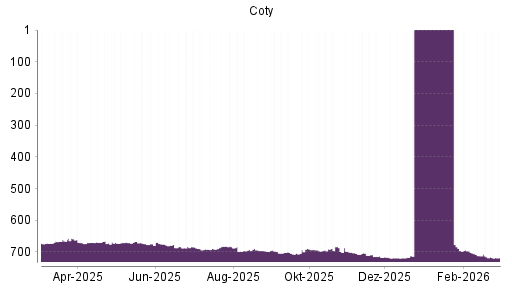 BOTSI®-Advisor Hochstufung Coty von Rang 719 auf ...