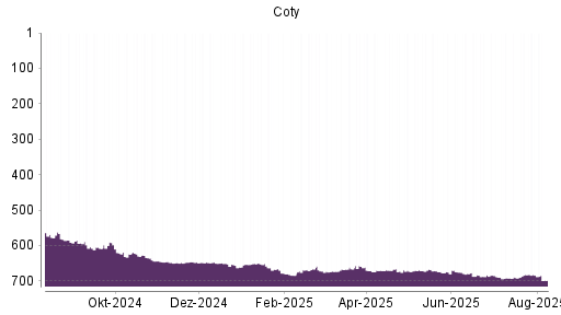 BOTSI®-Advisor Abstufung Coty von Rang 684 auf ...