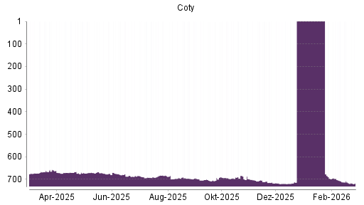 BOTSI®-Advisor Hochstufung Coty von Rang 719 auf ...