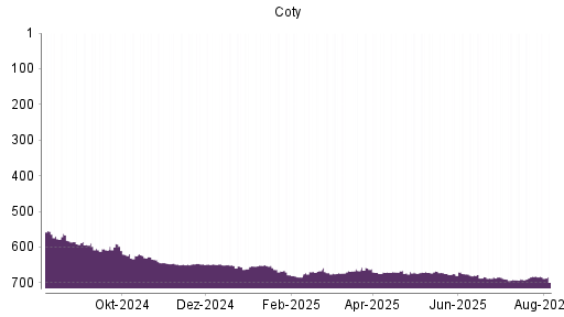 BOTSI®-Advisor belässt Coty weiter auf ...