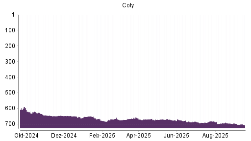 BOTSI®-Advisor Abstufung Coty von Rang 702 auf ...