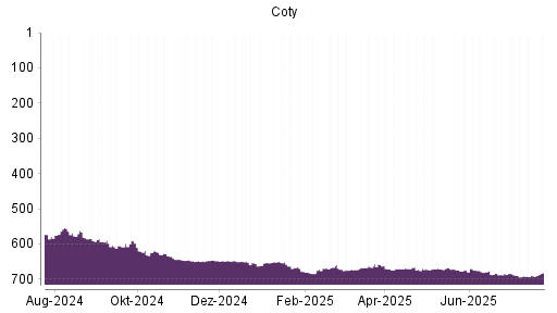 BOTSI®-Advisor belässt Coty weiter auf ...