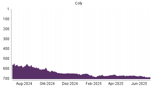 BOTSI®-Advisor Abstufung Coty von Rang 675 auf ...