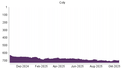 BOTSI®-Advisor Hochstufung Coty von Rang 697 auf ...