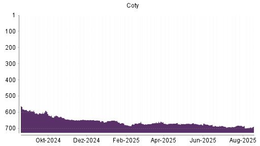 BOTSI®-Advisor belässt Coty weiter auf ...